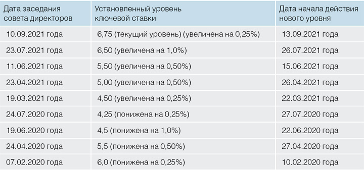 *Данные Банка России